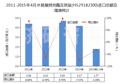 2011-2015年4月水楊酸其他酯及其鹽(HS29182300)進(jìn)口總額及增速統(tǒng)計(jì)